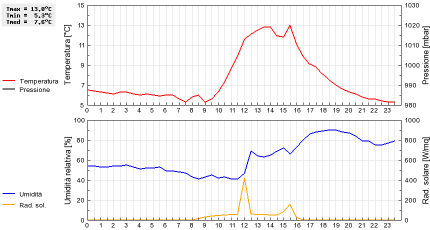 Grafico dati