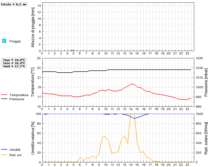 Grafico dati