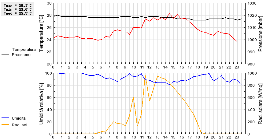 Grafico dati