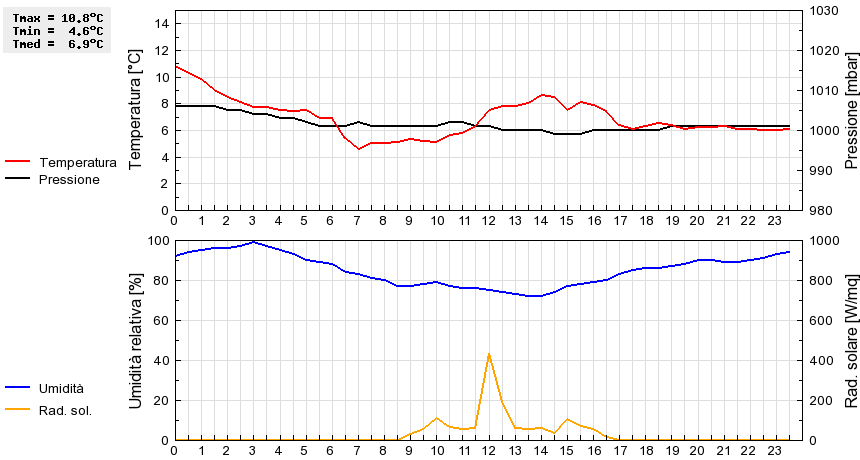 Grafico dati