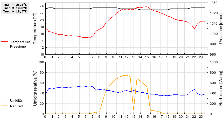 Grafico dati