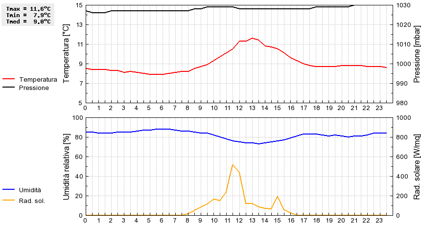 Grafico dati