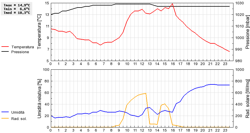 Grafico dati