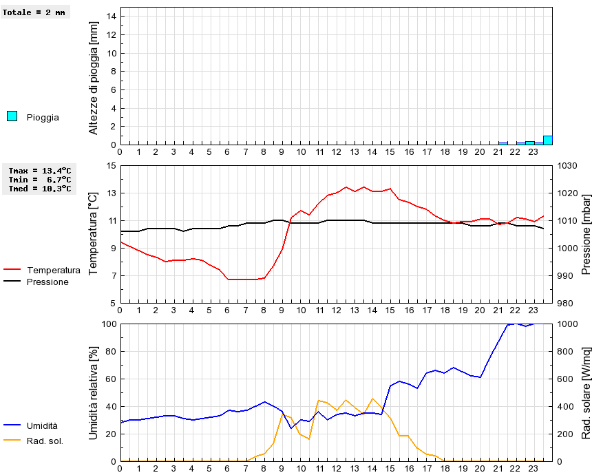 Grafico dati