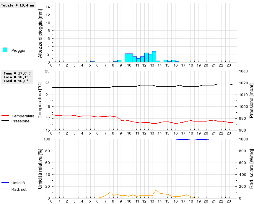 Grafico dati