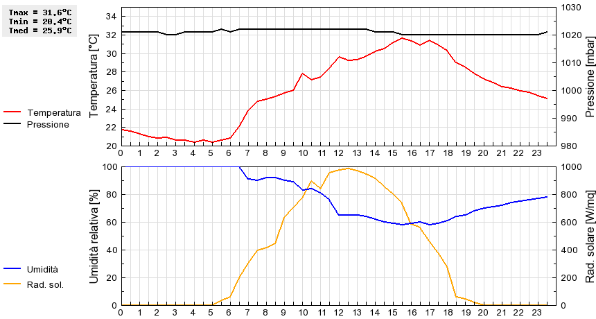 Grafico dati