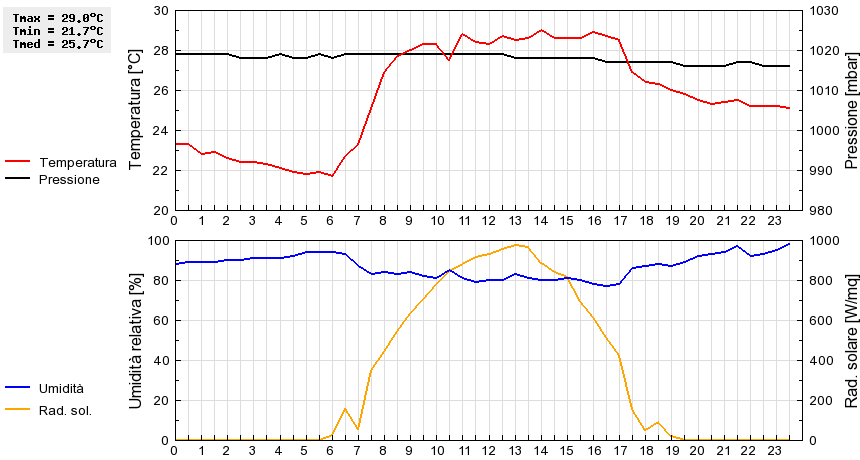 Grafico dati