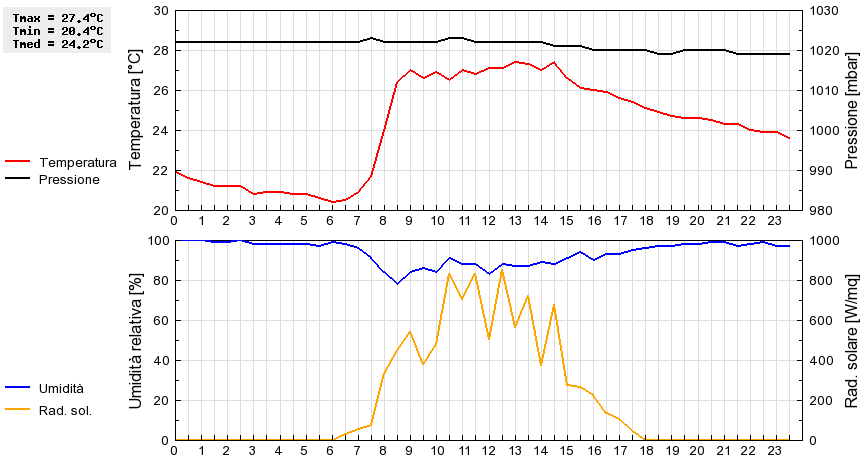 Grafico dati