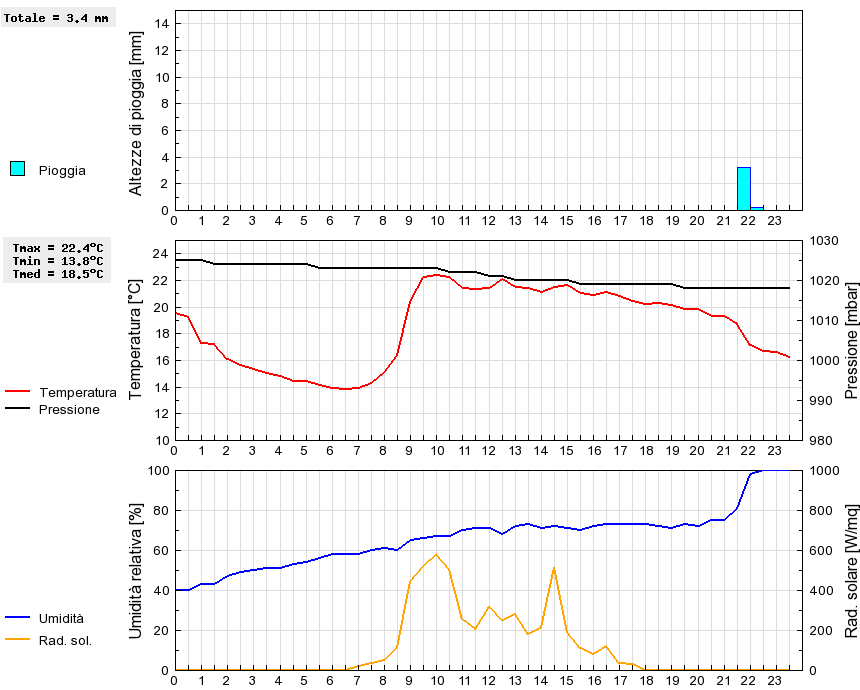 Grafico dati