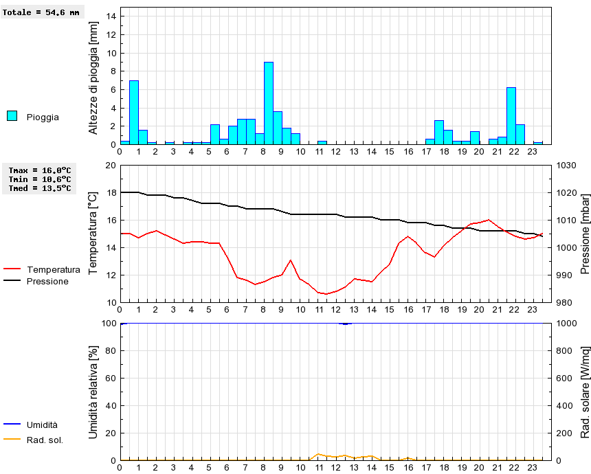 Grafico dati