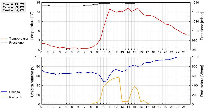 Grafico dati