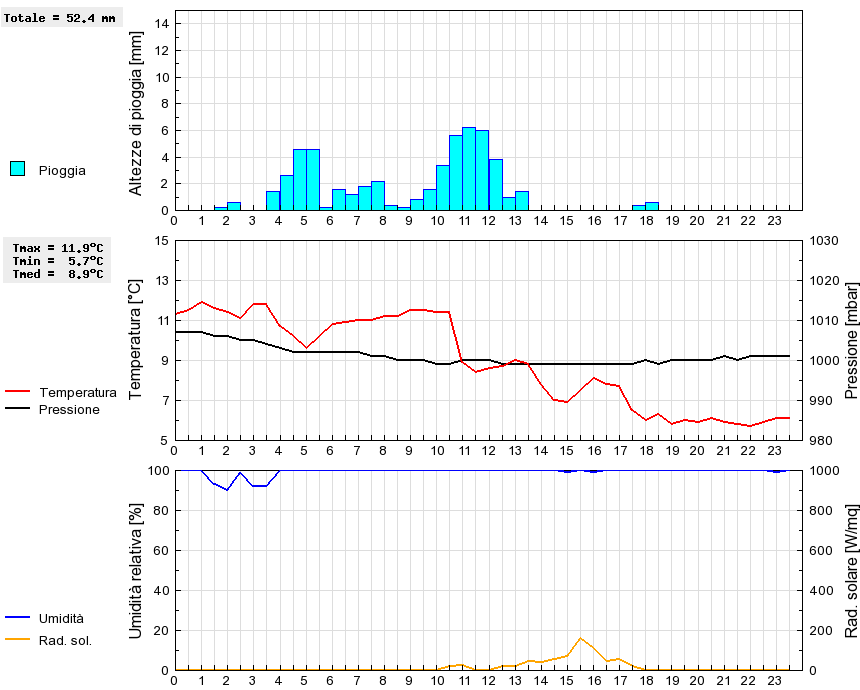 Grafico dati