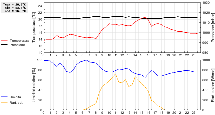 Grafico dati