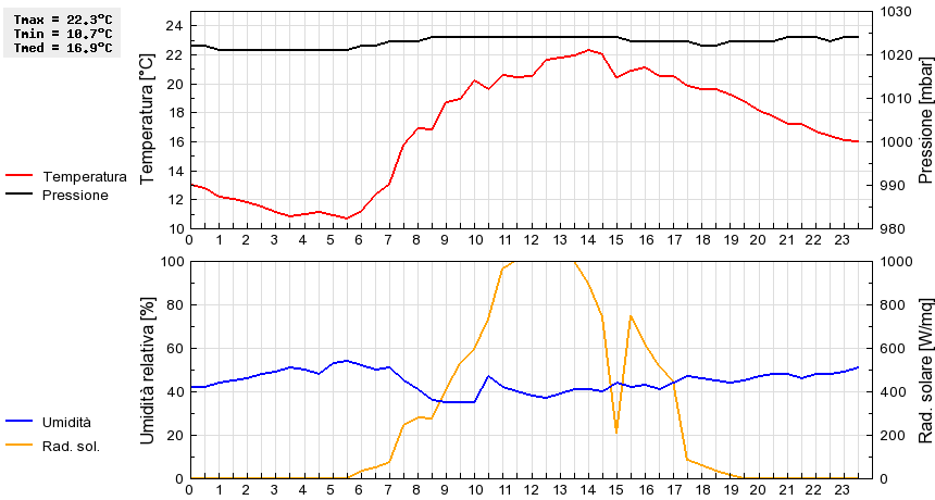 Grafico dati