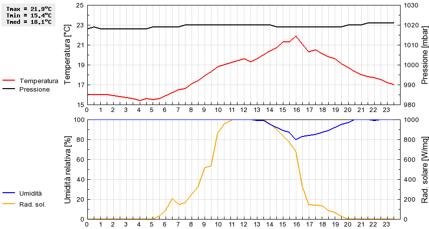 Grafico dati