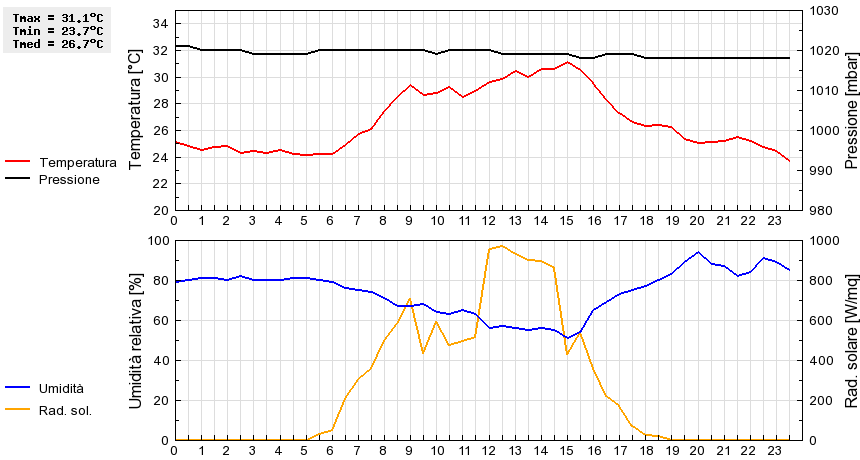 Grafico dati