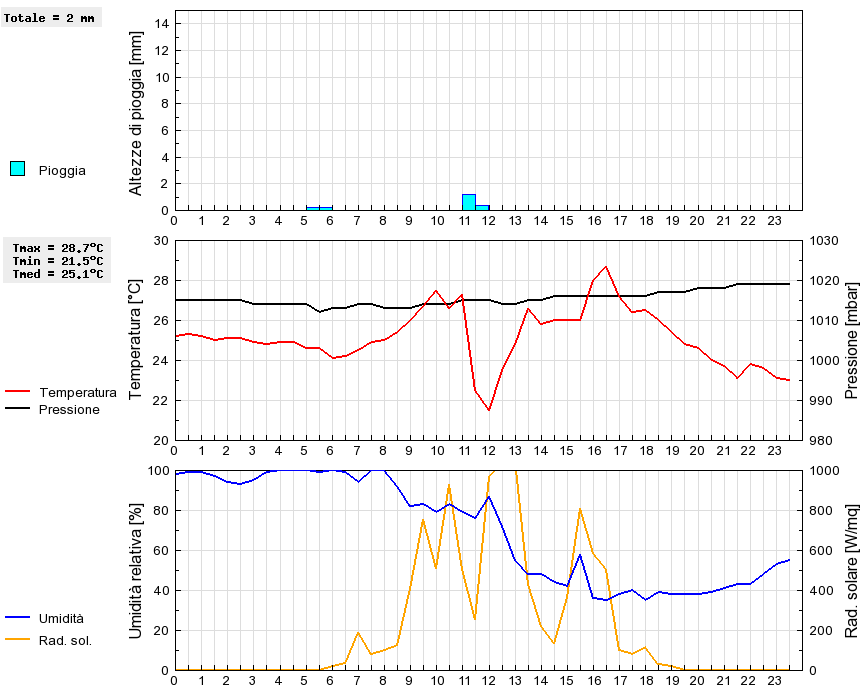 Grafico dati