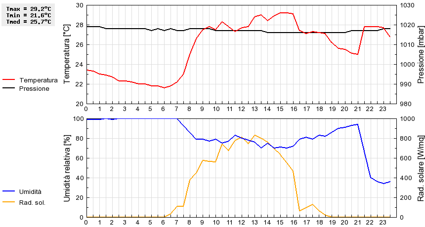 Grafico dati