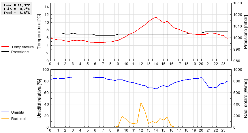 Grafico dati