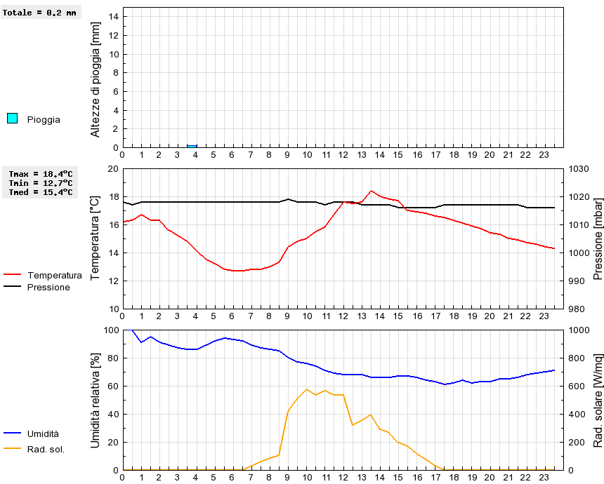 Grafico dati