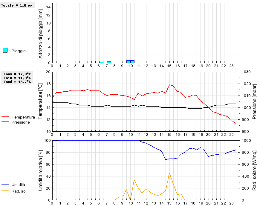 Grafico dati