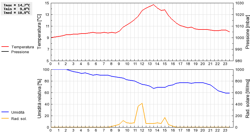 Grafico dati