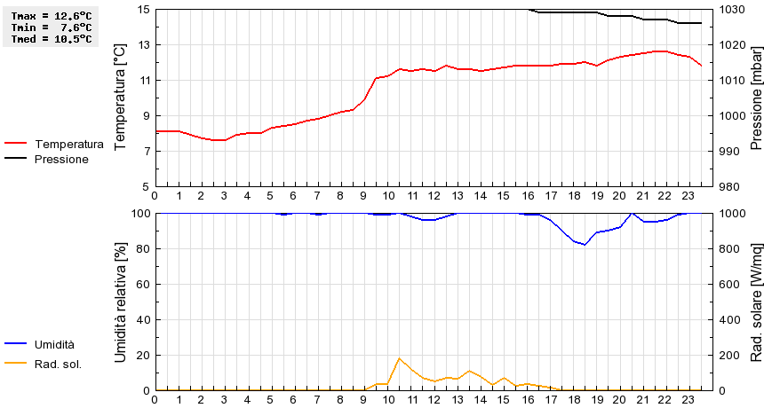 Grafico dati