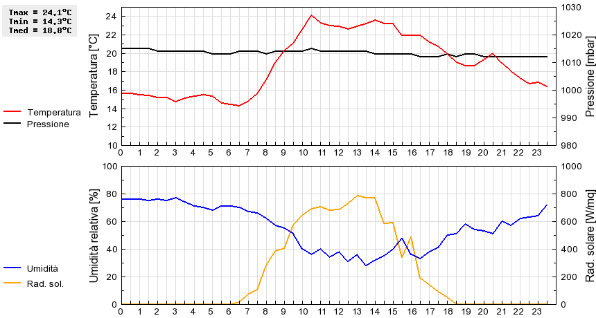 Grafico dati