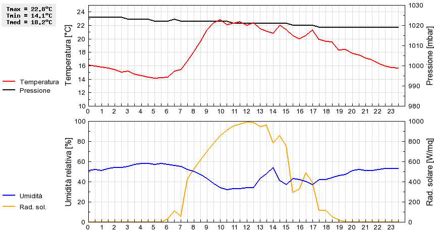 Grafico dati
