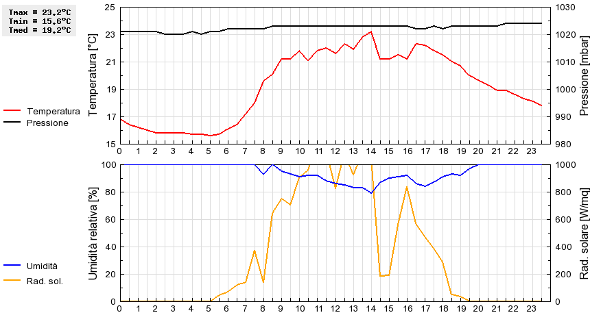 Grafico dati