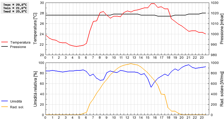 Grafico dati