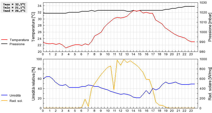 Grafico dati