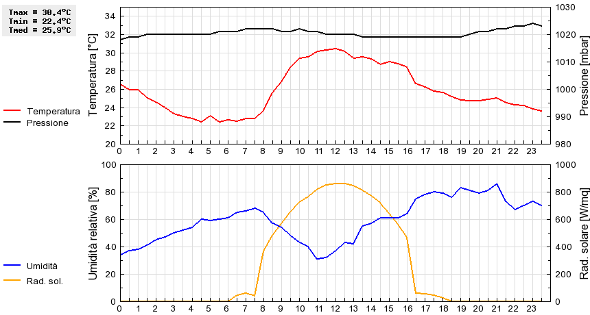 Grafico dati