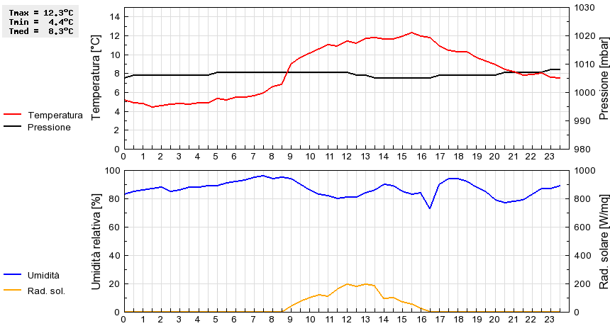 Grafico dati