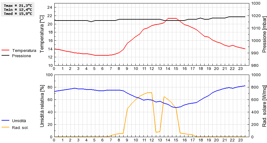 Grafico dati