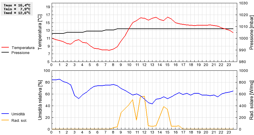 Grafico dati