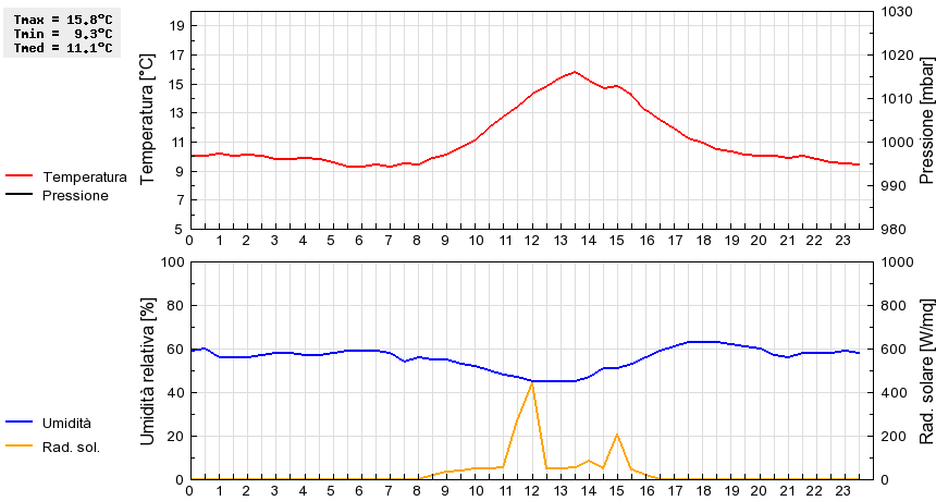 Grafico dati