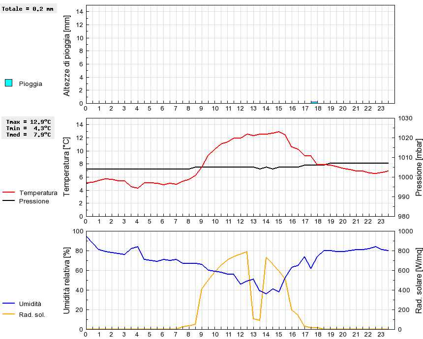 Grafico dati