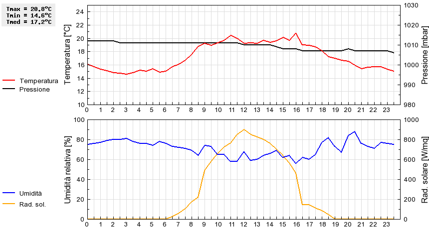 Grafico dati