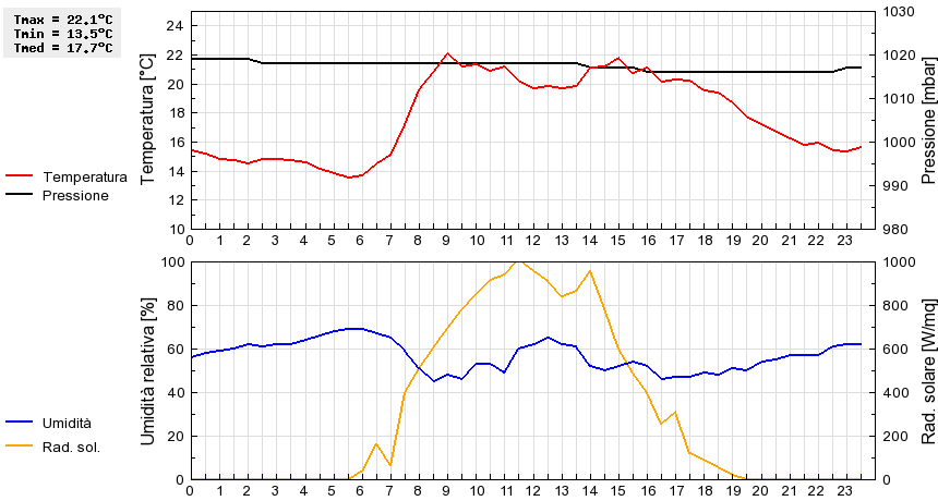 Grafico dati
