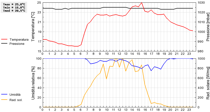 Grafico dati