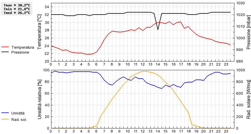 Grafico dati