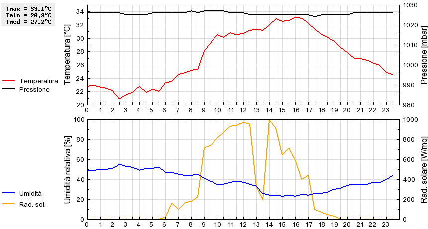 Grafico dati