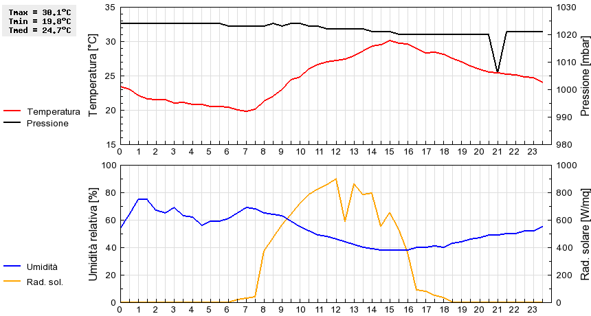 Grafico dati