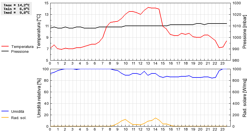 Grafico dati