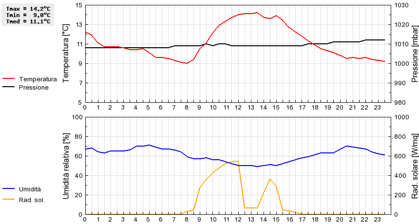 Grafico dati