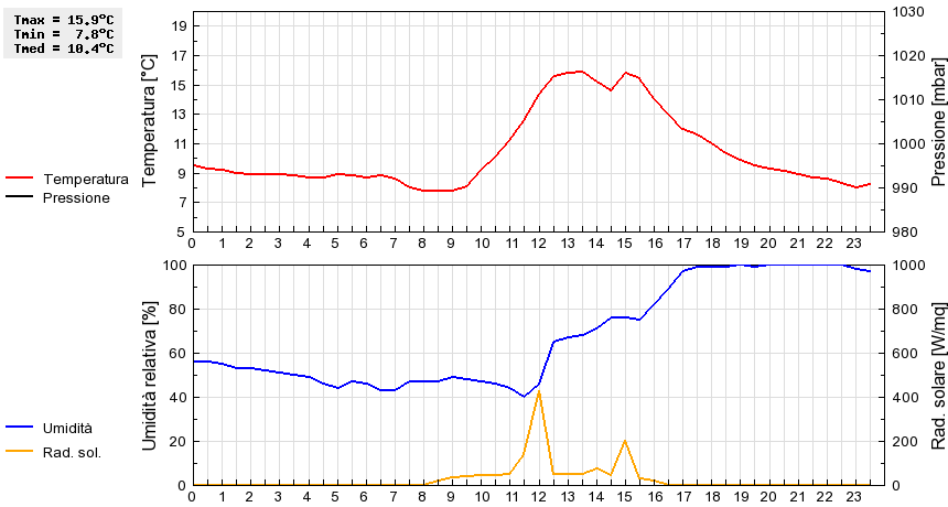 Grafico dati