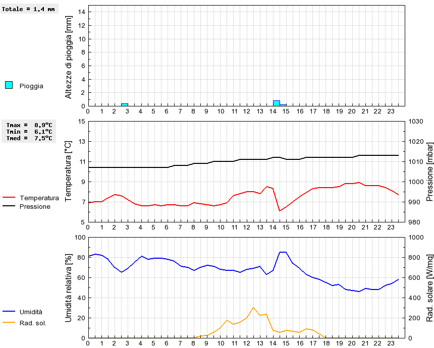 Grafico dati