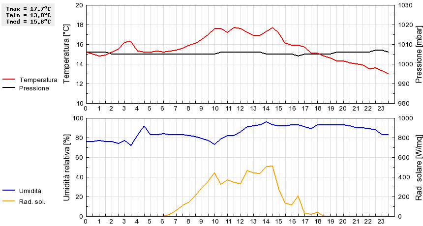 Grafico dati