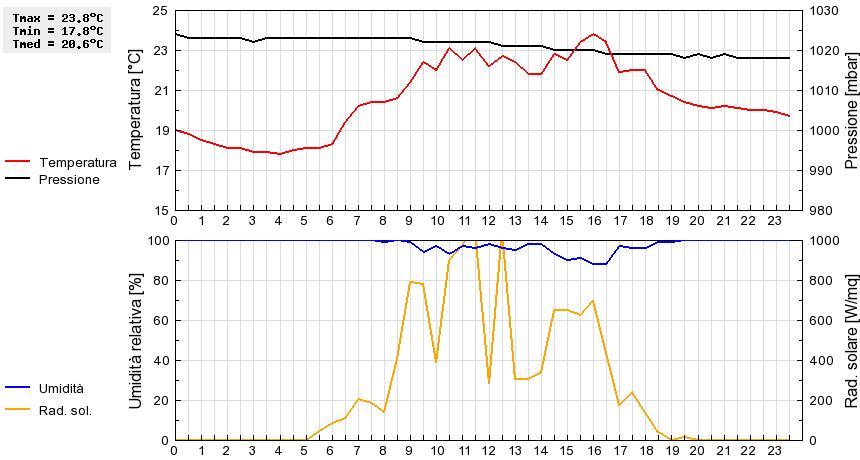 Grafico dati